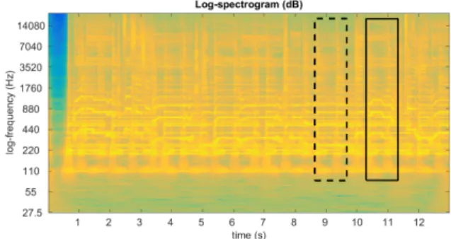 Figure 4 shows the log-spectrogram of a song excerpt with female vocals obscuring the accompaniment