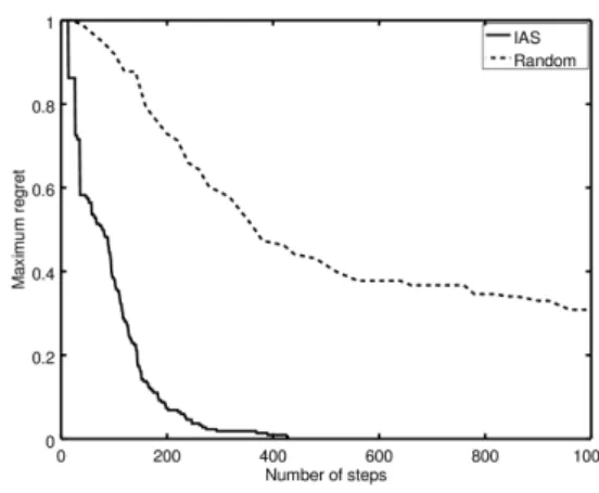 Figure 2. Maximum regret attached to the incumbent with respect to the total number of queries (p = 12, d = 0.4, n = 30).
