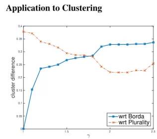 Figure 1: Comparison between clusters obtained with various scor- scor-ing rules and those obtained with Borda and Plurality (γ controls the steepness of the weights used by positional Spearman; 5 clusters).