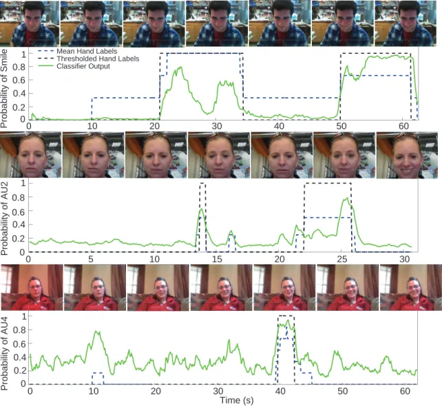 Figure 6-8: Comparison between action unit classifier predictions (green) and manually coded action unit labels (blue and black dashed)