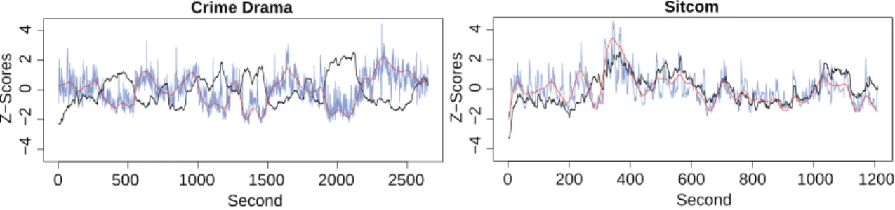 Figure 6-9: Time series plot of aggregate self-report dial responses (self-reported interest) (in Black) versus the smoothed facial metrics (in Red: smile metrics for Crime Drama and AU02 metrics for Sitcom)