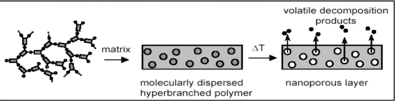 Figure  I-3.  Approche  de  « template »  pour  obtention  de  polymères  nanoporeux  à  partir  de  mélanges de matrices thermiquement stables et de polymères hyperbranchés