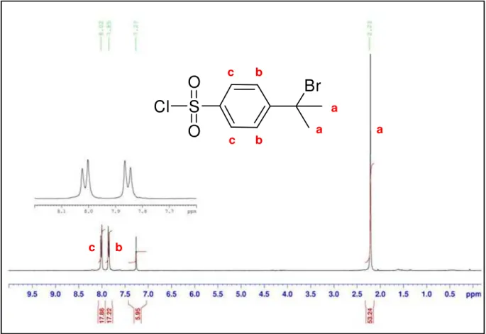 Figure II-3. Spectre de RMN  1 H dans CDCl 3  de l’amorceur bifonctionnel asymétrique