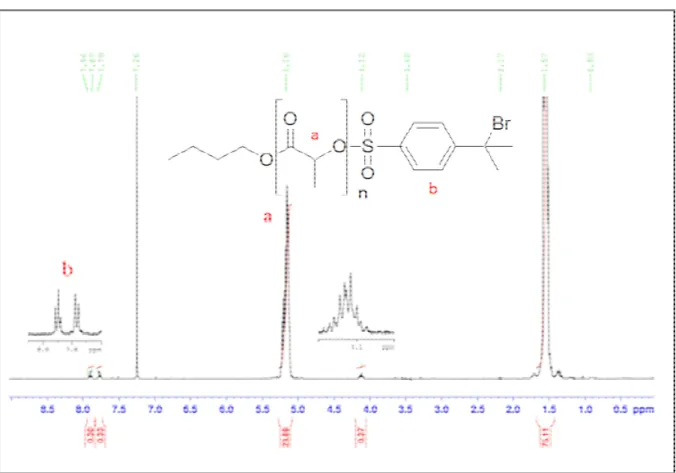 Figure II-8. Spectre de RMN  1 H dans CDCl 3  du macroamorceur PLA 96 -Br   
