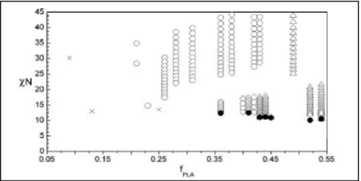 Figure  II-10.  Diagramme  expérimental  de  morphologies  PLA-PS.  Les  morphologies  ont  été  déterminées  par  SAXS  à  différentes  températures  (cercles  =  cylindres,  losanges  =  gyroides,  triangles = lamelles, croix = désordre et cercles noires