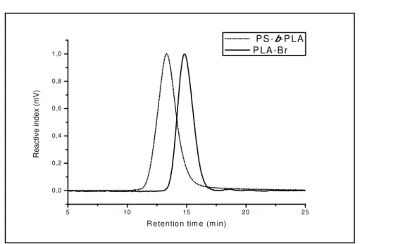 Figure II-12. Chromatogrammes de SEC du macroamorceur PLA 96 -Br et du copolymère PLA 96 - -b-PS 91  correspondant
