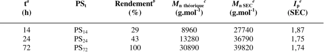 Tableau  II-4.1 Caractéristiques  moléculaires  des  homopolymères  de  PS t   obtenus  à  différents  temps