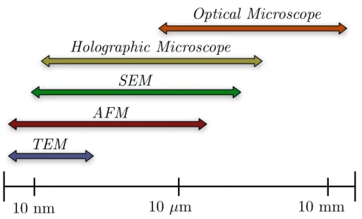 Figure 1.4 - Comparison of the imaging range of often-used imaging instruments.