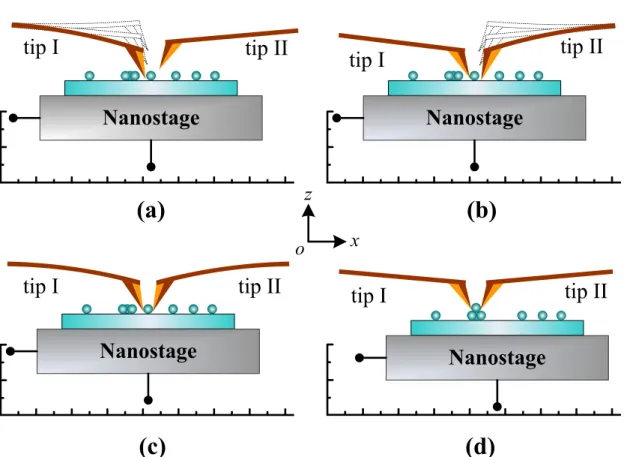 Figure 2.3 - Protocol of the pick-and-place operation of microspheres. Four main steps are involved