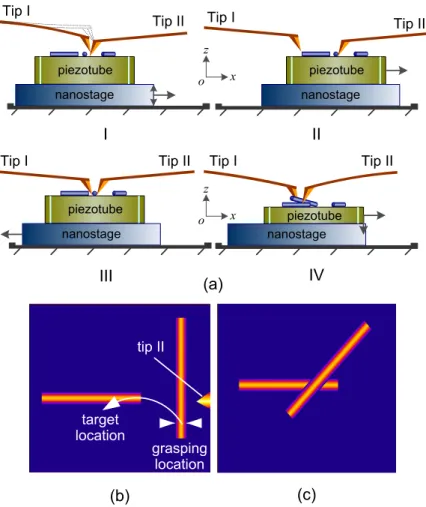 Figure 2.9 - Protocol of pick-and-place of nanowires. (a) Four steps from step I to IV are involved