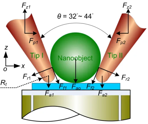 Fig. 1. (a) System configuration of the 3DMFM. (b) pick-and-place manipulation scheme with a “nanotweezer” constructed from two nanotips.
