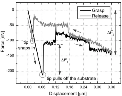 Fig. 16. Contact detection by normal force sensing on tip II.
