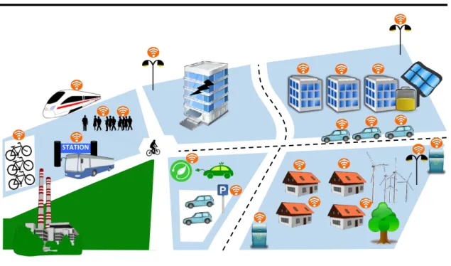 Figure 2.1: A Smart City deployment.