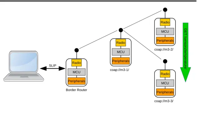 Figure 2.4: CoAP Request from a node to another.