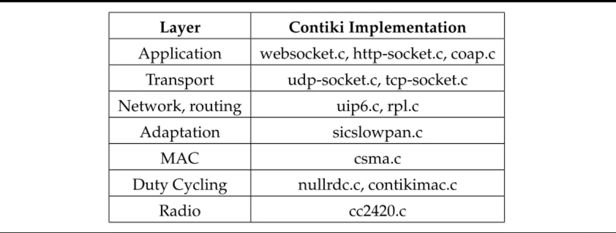 Table 2.2: Contiki general network stack with the corresponding netstack source codes according to [19].