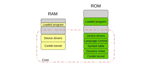 Figure 2.6: Partitioning in Contiki: The core and loadable programs in RAM and ROM [31].