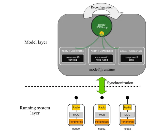 Figure 3.5: Model@runtime principle .