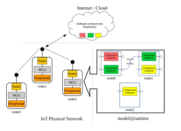 Figure 4.1: A M@R representation for IoT devices.