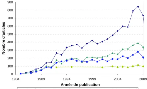 Figure 1.1. Evolution du nombre des publications scientifiques sur le thème du développement durable  depuis 1986 