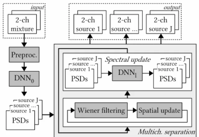 Fig. 1. Proposed DNN-based multichannel music separation framework.