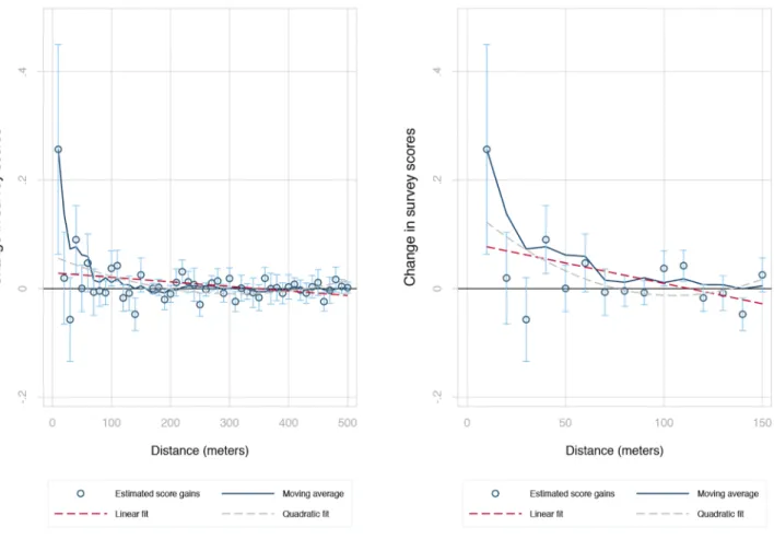 Fig 3. Estimates survey score marginal gains from pictures in range.