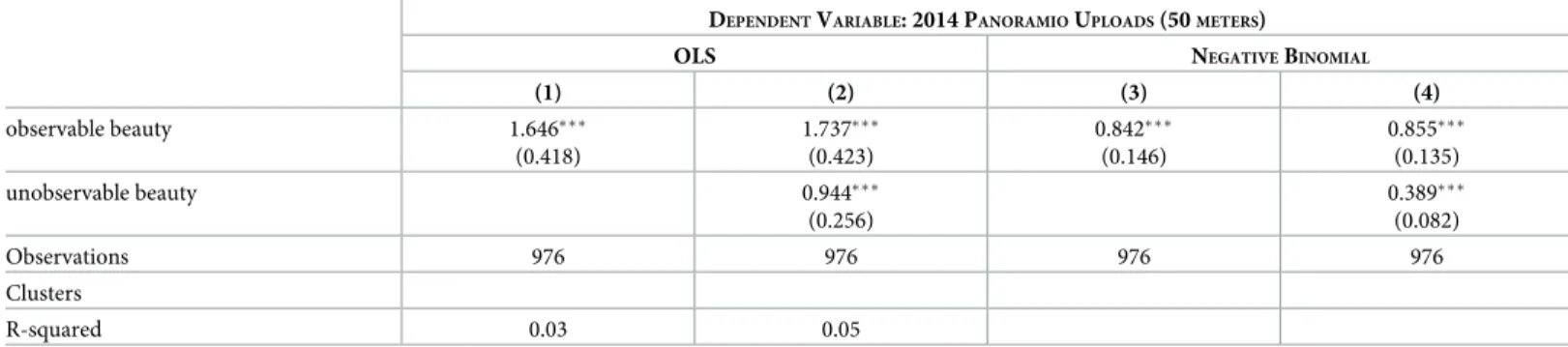 Table 3. C OVARIANCE BETWEEN THE PREDICTED AND RESIDUAL COMPONENTS OF BUILDING BEAUTY AND IMAGE UPLOADS : OLS AND N EGATIVE B INOMIAL ESTIMATES 