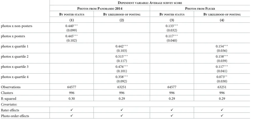 Table 4. E STIMATES BY DEMOGRAPHIC GROUPS , PANORAMIO 2014 AND F LICKR : OLS ESTIMATES .