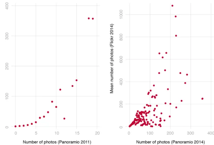 Fig 1. Relational scatter plots of the average number of photos within 50 meters 138 uploaded to the two Panoramio data vintages (left panel) and Panoramio and Flickr 139 (right panel).