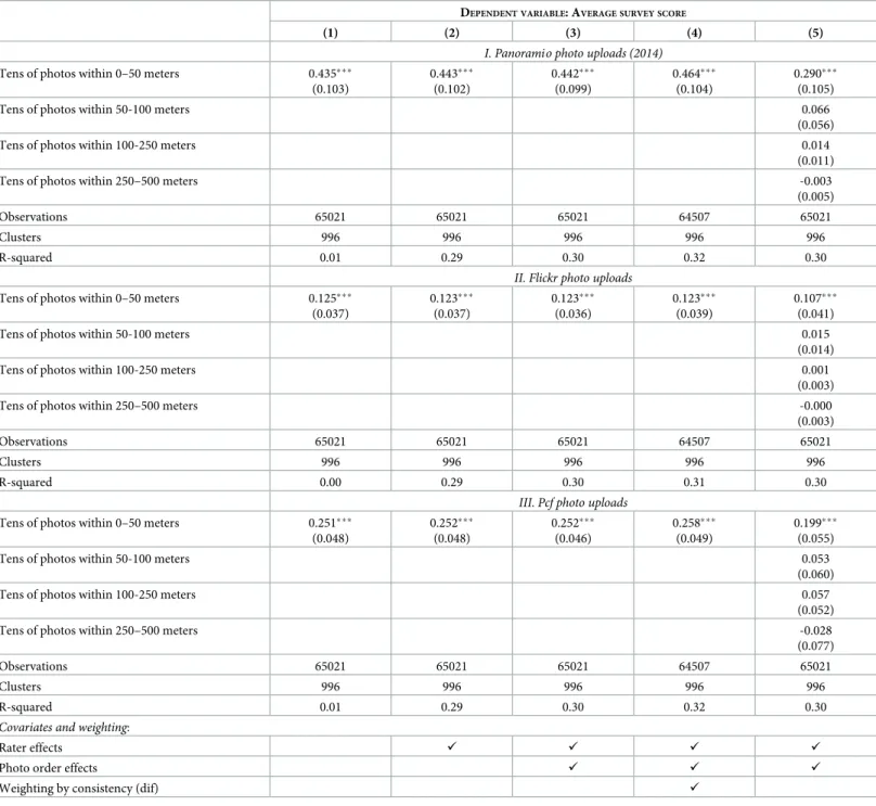 Table 2. E STIMATES OF THE RELATIONSHIP BETWEEN IMAGE UPLOADS AND BUILDING BEAUTY : OLS AND PCF ESTIMATES .