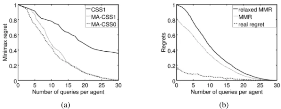 Fig. 2: Evaluation of the elicitation strategies; regret reduction is plotted as a function of the average number of queries per agent (30 alternatives, 5 criteria and 10 agents;