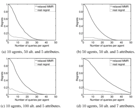 Fig. 3: Performance of MA-CSS0 with the relaxed version of minimax regret (30 runs).