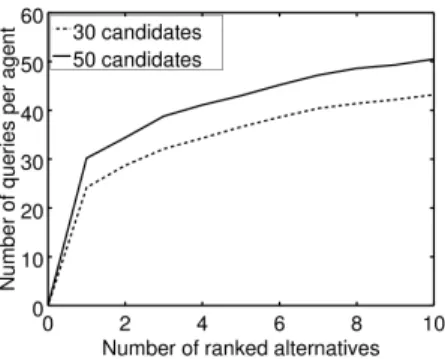 Fig. 4: Performance of top-k elicitation with MA-CSS0 (30 runs).