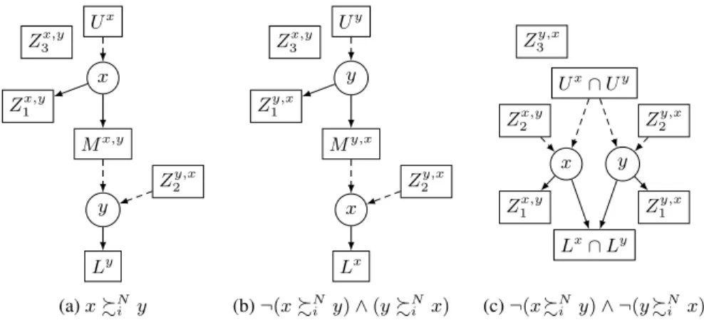 Fig. 1: Partition of set X with respect to the value of % N i with x and y for agent i.