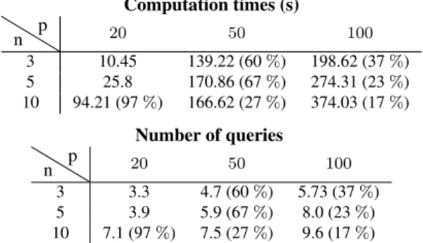 Table 1: Results for Interactive Branch &amp; Bound (IBB) Computation times (s) Number of queries
