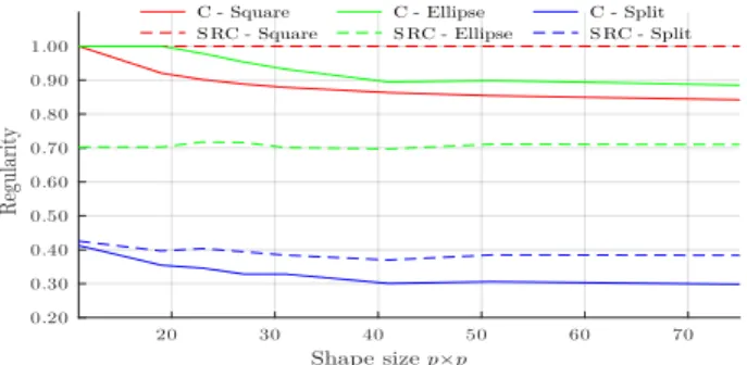 Table 1: Comparison of the superpixel methods regularity averaged on the BSD images for several superpixel scales K = [50, 1000].