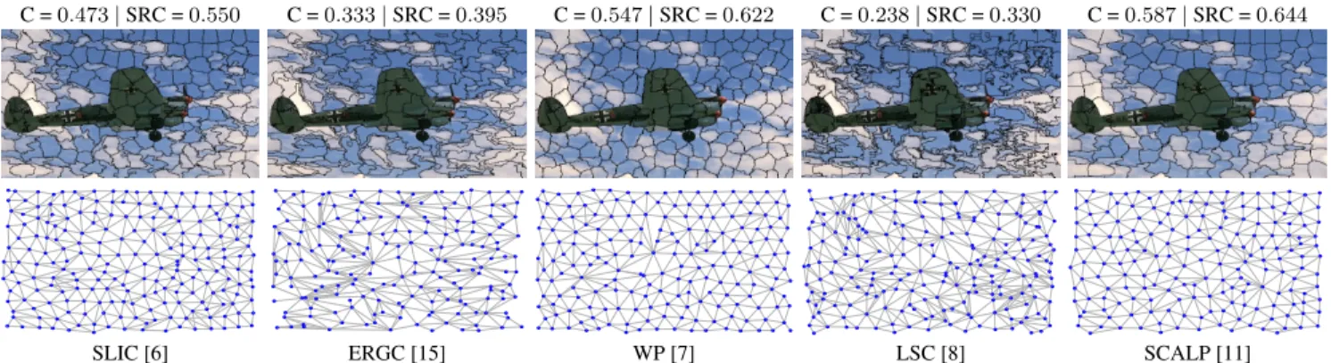 Fig. 6: Decomposition of a BSD image (top) and associated Delaunay graph (bottom) with methods default settings for K=200 superpixels.