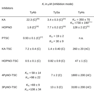 Table  2.  Comparison  of  the  kinetic  inhibition  constants  K I   (µM)  obtained  for  tyrosinases  of  different  sources,  Agaricus  bisporus  (TyAb),  Streptomyces antibioticus (TySa) and Homo sapiens (TyHs)