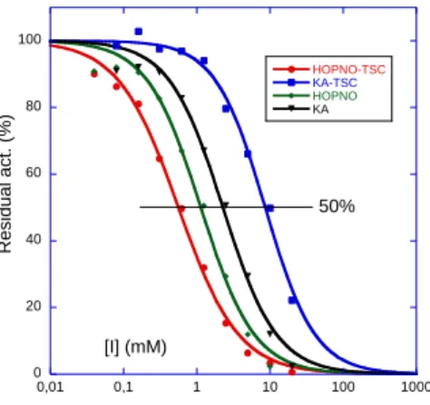 Figure 2. Dose-dependent effects of tyrosinase inhibitors on MNT-1 lysates. HOPNO-TSC (IC 50  = 0.56 ± 0.03 mM), KA-TSC (IC 50  = 8.63 ± 0.48  mM), HOPNO (IC 50  = 1.14 ± 0.08 mM) and kojic acid (KA, IC 50  = 2.28 ± 0.17 mM)  