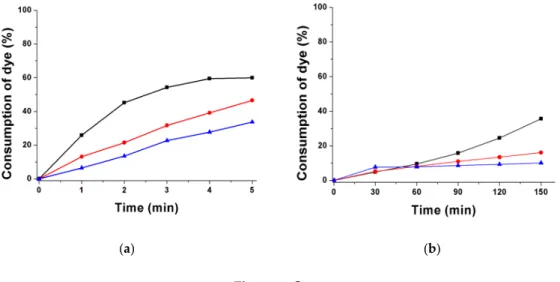 Figure 6.  Consumption of dyes vs. irradiation time upon  irradiation  with  a LED@405 nm (a) dye  5/Iod/amine(); dye 5/Iod(●); dye 5/amine()