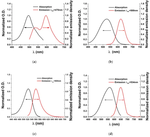 Figure 8. Singlet state energy determination in acetonitrile for: (a) dye 5; (b) dye 9; (c): dye 17; (d) dye  19