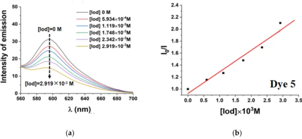 Figure 9. (a) Fluorescence quenching of dye 5 by iodonium salts; (b) Stern–Volmer treatment for the  dye 5/Iodonium salts fluorescence quenching