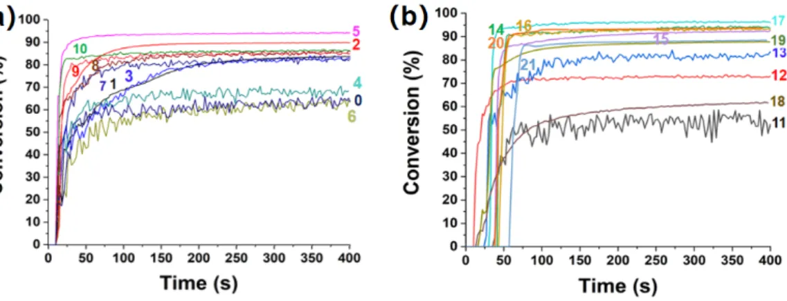 Figure 1.  Photopolymerization profiles of Ebecryl 40 (conversion rate of C=C bonds vs irradiation  time) initiated by iodonium (Iod) and amine (EDB) upon exposure to LED@405nm under air in the  presence of dyes 1–21 for curves 1-21 at the same weight rati