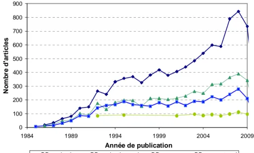 Figure 1.1. Evolution du nombre des publications scientifiques sur le thème du développement durable  depuis 1986 