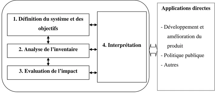 Figure 1.3. Etapes de la méthode Analyse de Cycle de Vie. Adapté d’après Grisel et Osset (2004) 