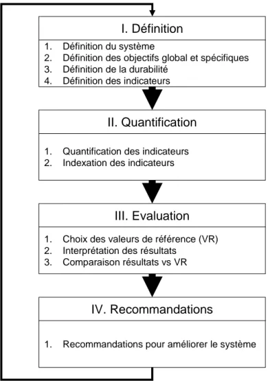 Figure 1.4. Structure des méthodes d’évaluation multicritères des systèmes agricoles  
