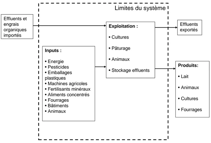 Figure 1.7. Diagramme des flux, définition du système et ses limites selon la méthode EDEN  (van der Werf et al., 2009) 