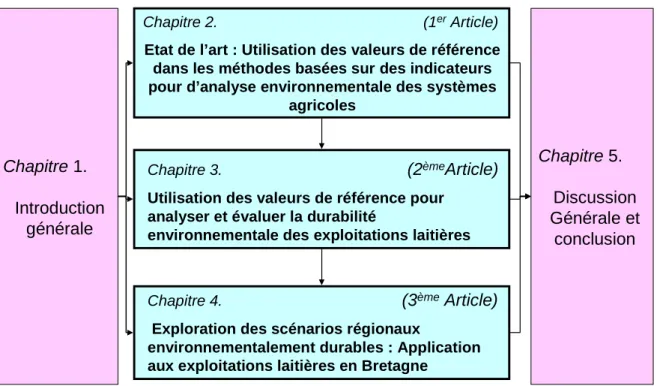 Figure 1.11. Schéma du cadre conceptuel et de l’organisation générale de la thèse 