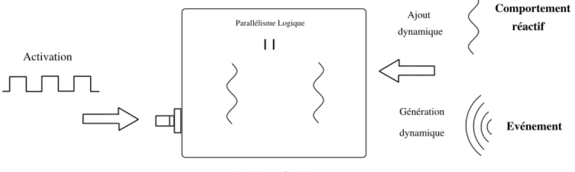 Fig. 2.5: Approche r´ eactive synchrone En conclusion l’Approche R´ eactive Synchrone peut ˆ etre r´ esum´ ee comme :