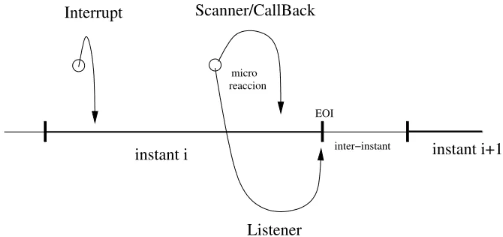 Fig. 3.3: Diff´ erents types de r´ eactions