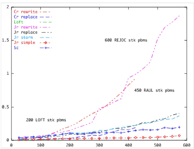 Fig. 4.1: Probl` eme de pile des compilateurs.
